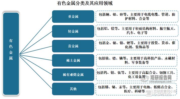 显示,有色金属是指除铁和铁基合金以外的所有金属,可分为重金属,轻