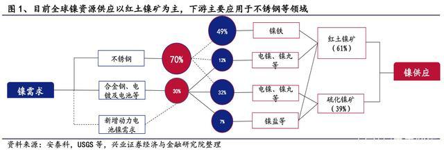 有色金属镍行业深度报告:行业新周期已开启